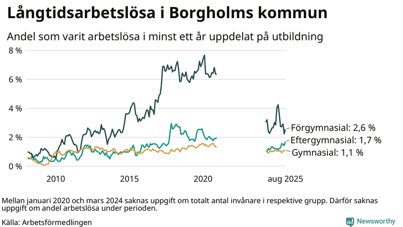 Graf över andel långtidsarbetslösa i Borgholm uppdelat på utbildningsnivå