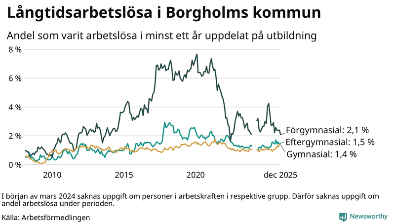 Graf över andel långtidsarbetslösa i Borgholm uppdelat på utbildningsnivå