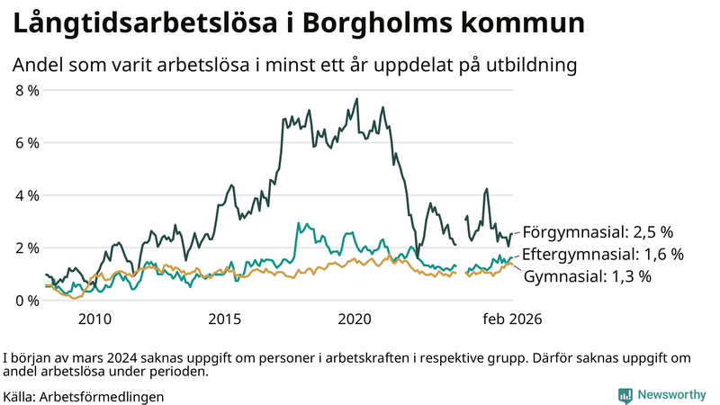 Graf över andel långtidsarbetslösa i Borgholm uppdelat på utbildningsnivå