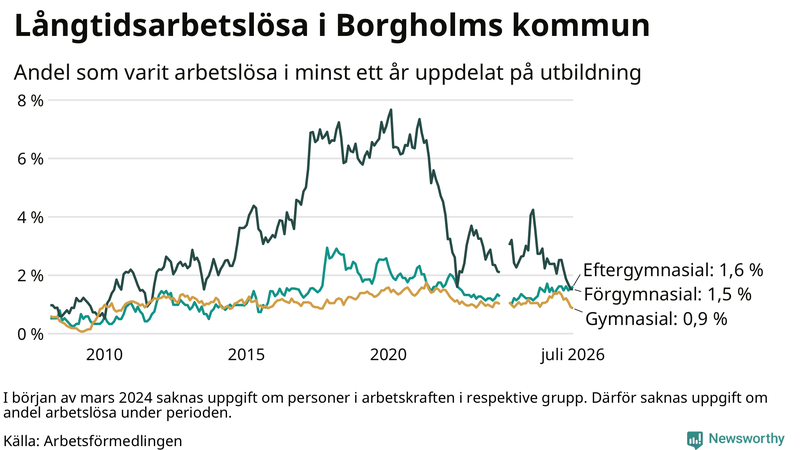 Graf över andel långtidsarbetslösa i Borgholm uppdelat på utbildningsnivå