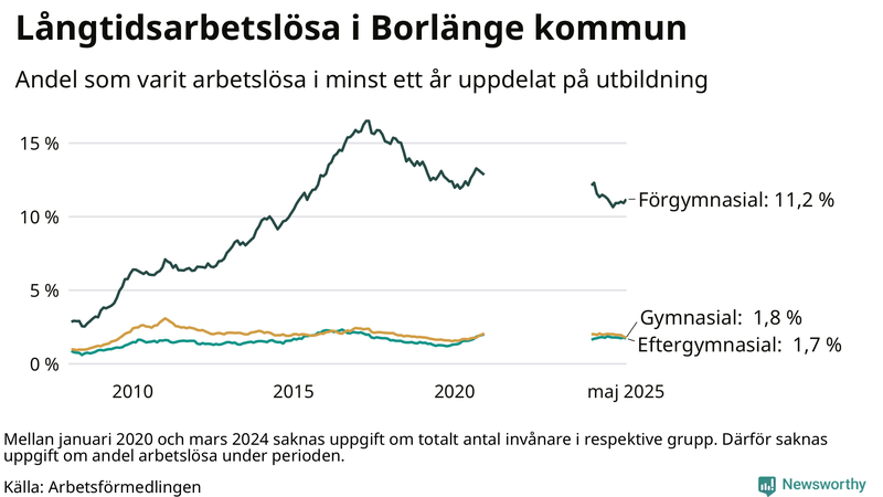 Graf över andel långtidsarbetslösa i Borlänge uppdelat på utbildningsnivå