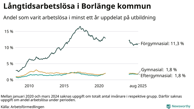 Graf över andel långtidsarbetslösa i Borlänge uppdelat på utbildningsnivå