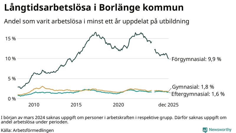 Graf över andel långtidsarbetslösa i Borlänge uppdelat på utbildningsnivå