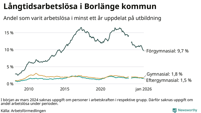 Graf över andel långtidsarbetslösa i Borlänge uppdelat på utbildningsnivå