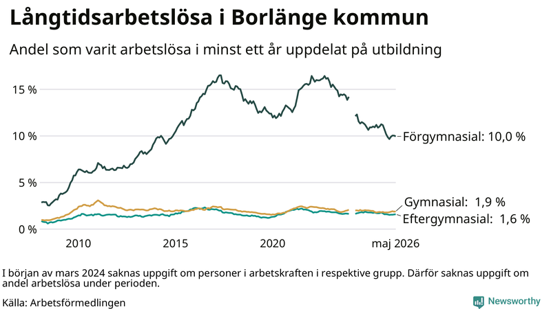 Graf över andel långtidsarbetslösa i Borlänge uppdelat på utbildningsnivå