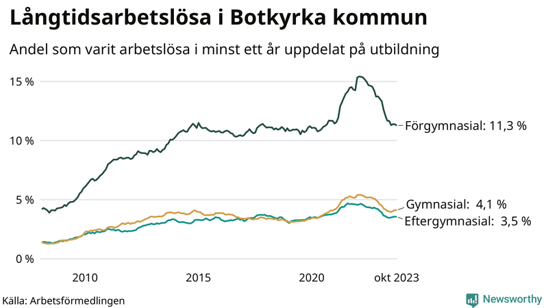 Graf över andel långtidsarbetslösa i Botkyrka uppdelat på utbildningsnivå