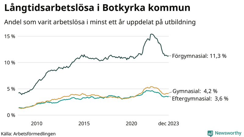 Graf över andel långtidsarbetslösa i Botkyrka uppdelat på utbildningsnivå