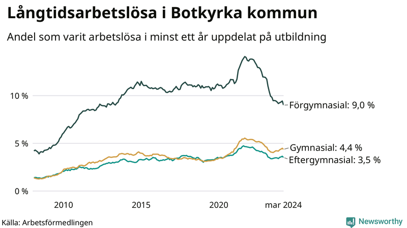 Graf över andel långtidsarbetslösa i Botkyrka uppdelat på utbildningsnivå