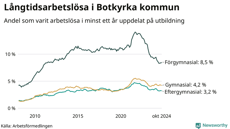 Graf över andel långtidsarbetslösa i Botkyrka uppdelat på utbildningsnivå