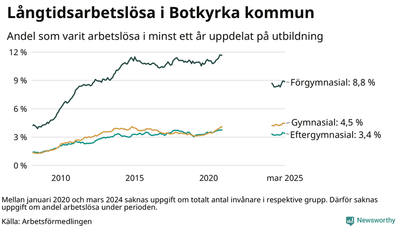 Graf över andel långtidsarbetslösa i Botkyrka uppdelat på utbildningsnivå