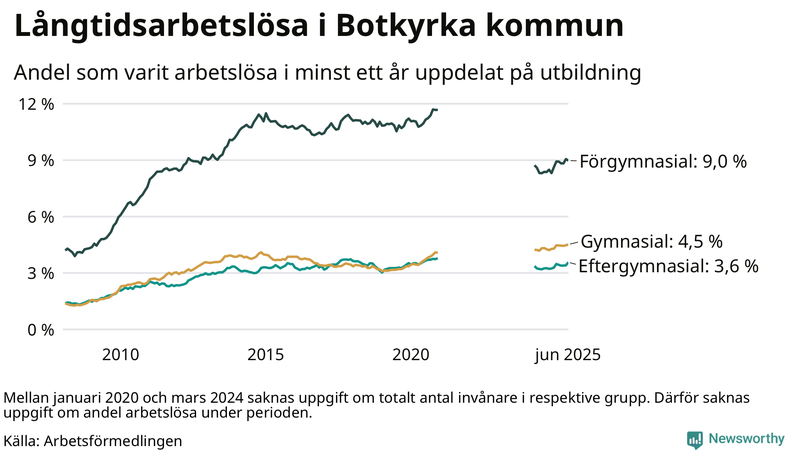 Graf över andel långtidsarbetslösa i Botkyrka uppdelat på utbildningsnivå