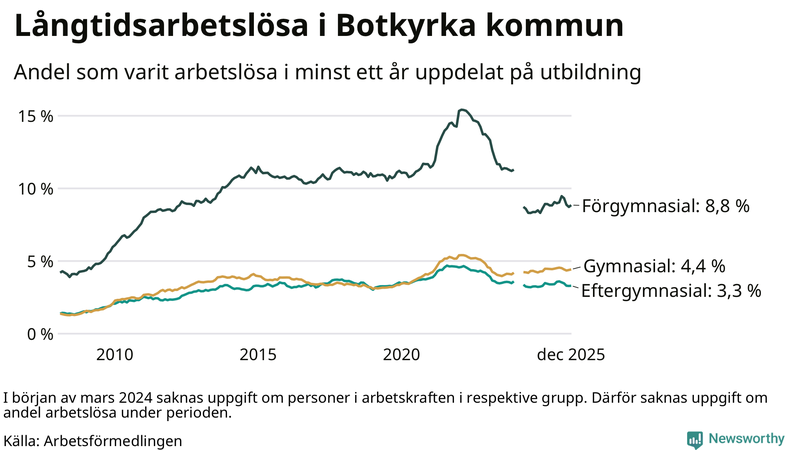 Graf över andel långtidsarbetslösa i Botkyrka uppdelat på utbildningsnivå
