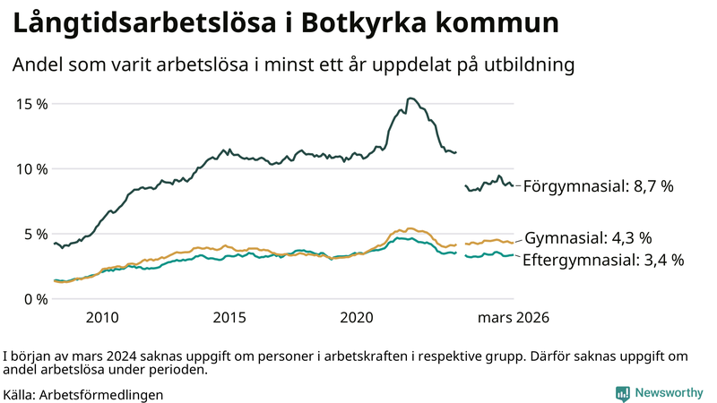 Graf över andel långtidsarbetslösa i Botkyrka uppdelat på utbildningsnivå