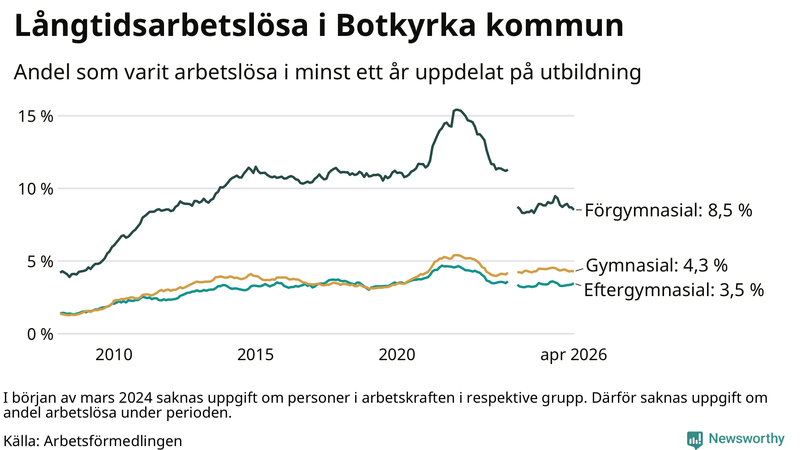 Graf över andel långtidsarbetslösa i Botkyrka uppdelat på utbildningsnivå
