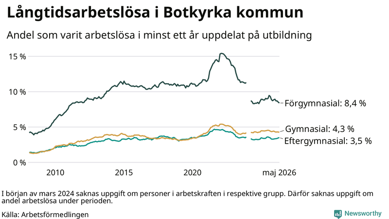 Graf över andel långtidsarbetslösa i Botkyrka uppdelat på utbildningsnivå