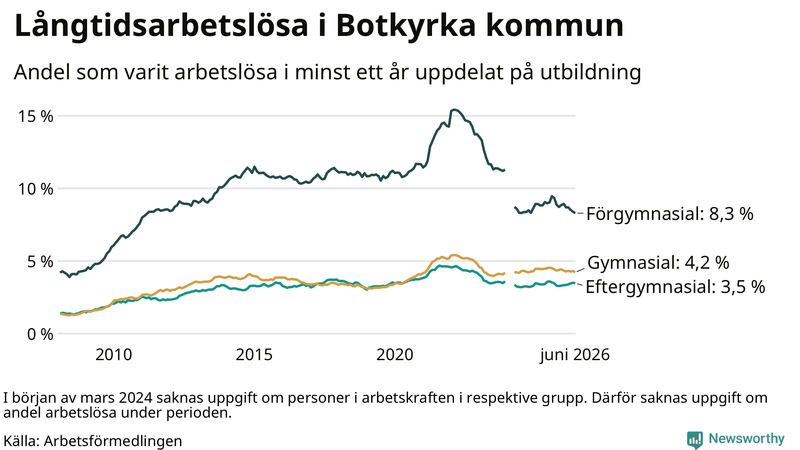 Graf över andel långtidsarbetslösa i Botkyrka uppdelat på utbildningsnivå