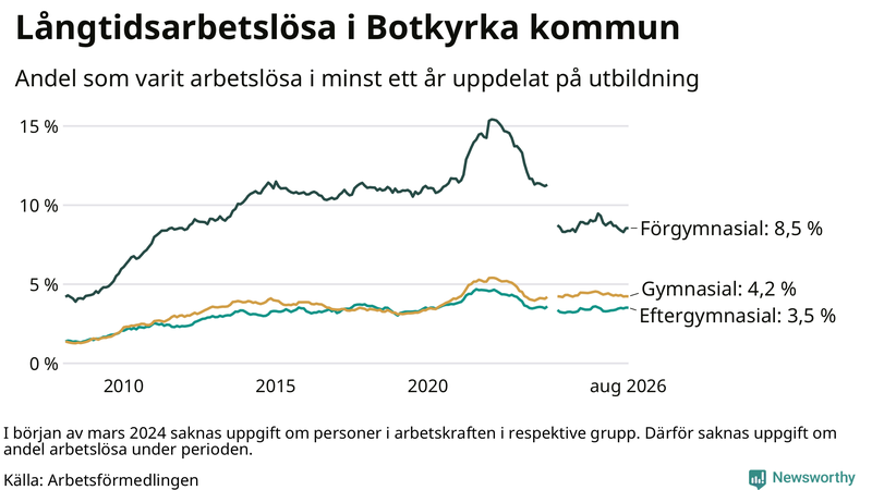 Graf över andel långtidsarbetslösa i Botkyrka uppdelat på utbildningsnivå