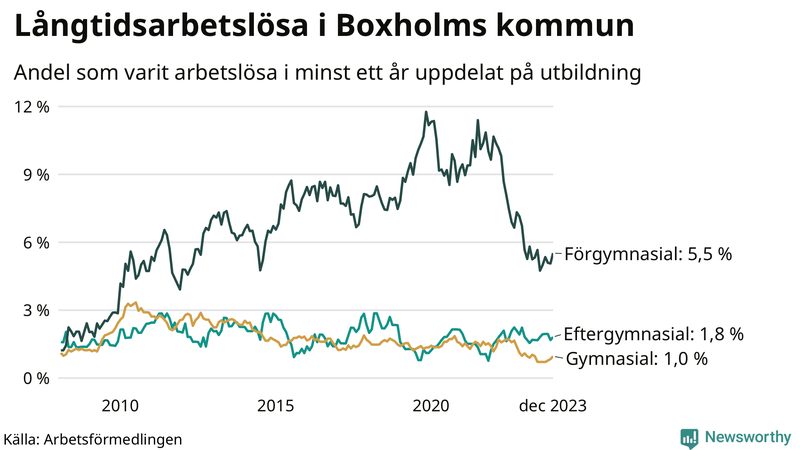Graf över andel långtidsarbetslösa i Boxholm uppdelat på utbildningsnivå