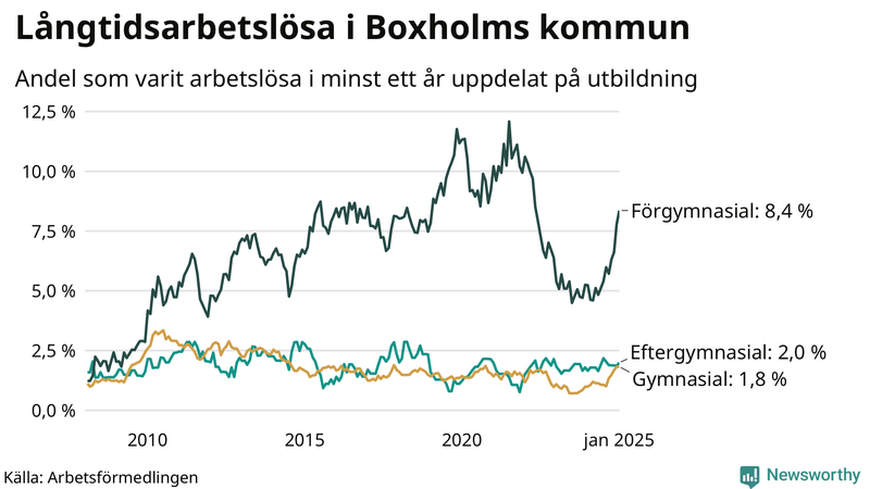 Graf över andel långtidsarbetslösa i Boxholm uppdelat på utbildningsnivå