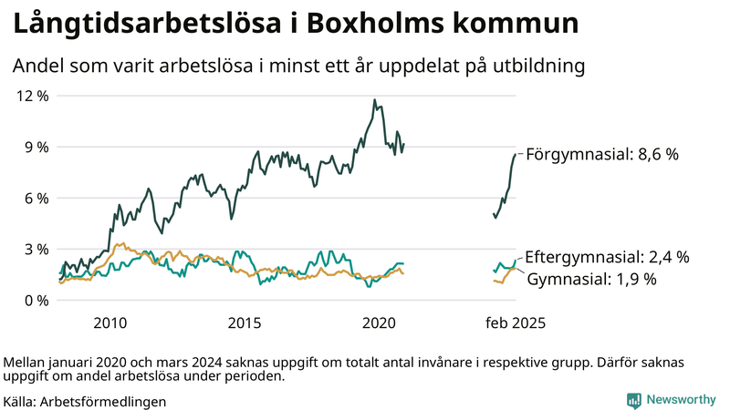 Graf över andel långtidsarbetslösa i Boxholm uppdelat på utbildningsnivå