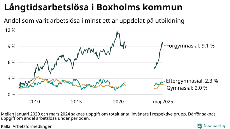 Graf över andel långtidsarbetslösa i Boxholm uppdelat på utbildningsnivå