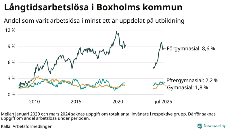 Graf över andel långtidsarbetslösa i Boxholm uppdelat på utbildningsnivå