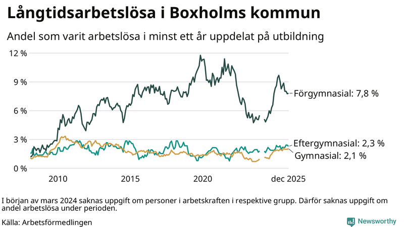 Graf över andel långtidsarbetslösa i Boxholm uppdelat på utbildningsnivå