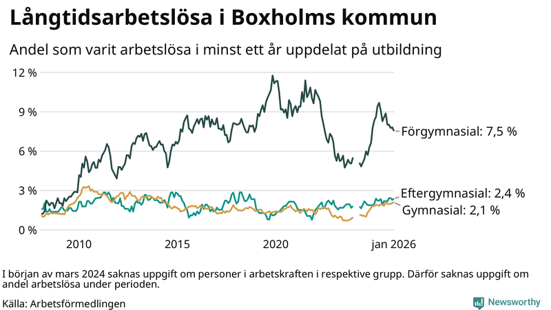 Graf över andel långtidsarbetslösa i Boxholm uppdelat på utbildningsnivå