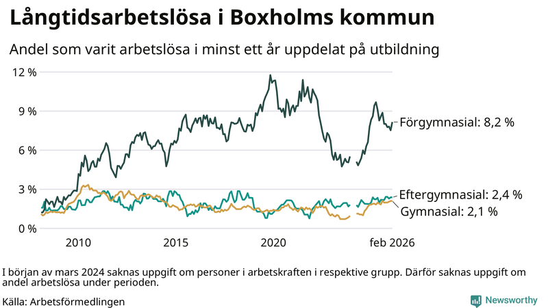 Graf över andel långtidsarbetslösa i Boxholm uppdelat på utbildningsnivå