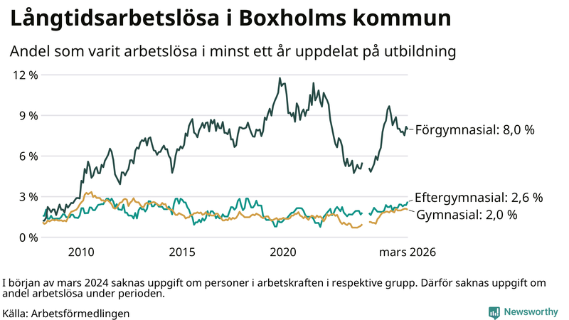 Graf över andel långtidsarbetslösa i Boxholm uppdelat på utbildningsnivå