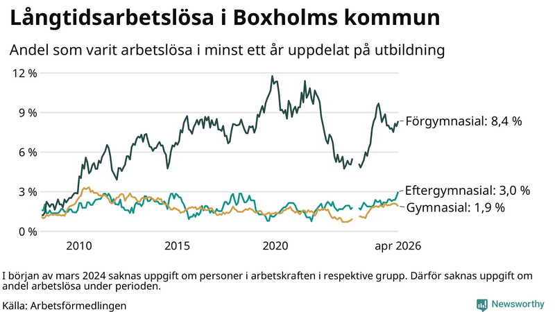 Graf över andel långtidsarbetslösa i Boxholm uppdelat på utbildningsnivå