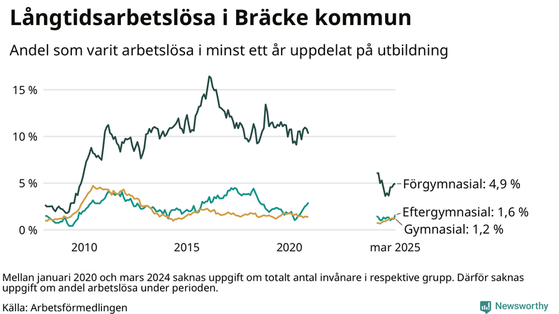 Graf över andel långtidsarbetslösa i Bräcke uppdelat på utbildningsnivå