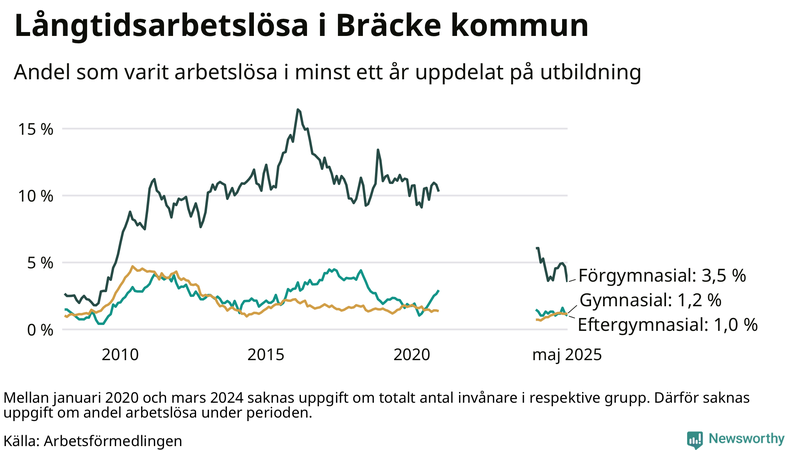 Graf över andel långtidsarbetslösa i Bräcke uppdelat på utbildningsnivå
