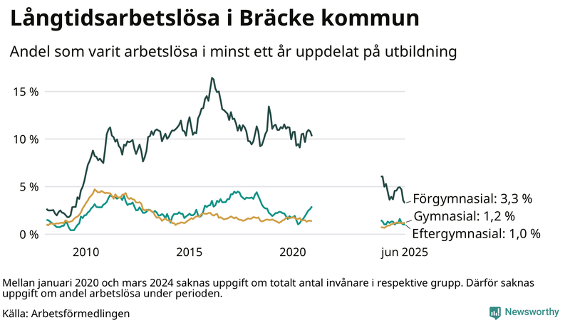 Graf över andel långtidsarbetslösa i Bräcke uppdelat på utbildningsnivå