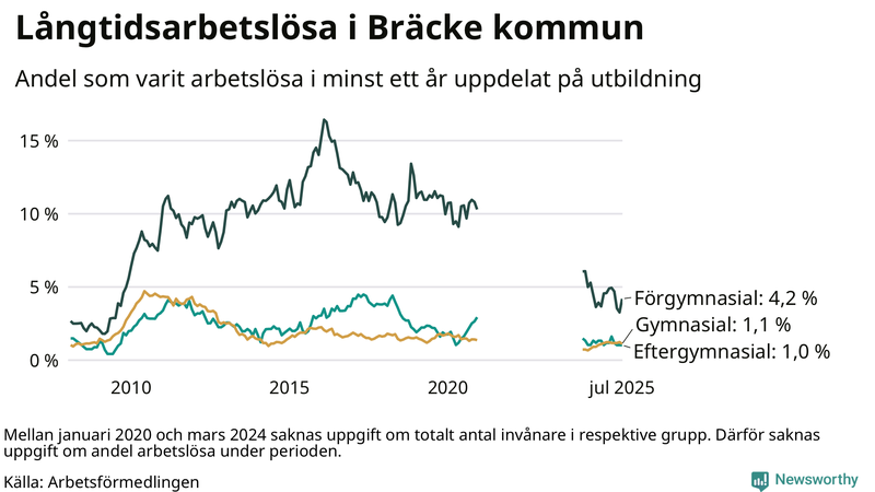 Graf över andel långtidsarbetslösa i Bräcke uppdelat på utbildningsnivå