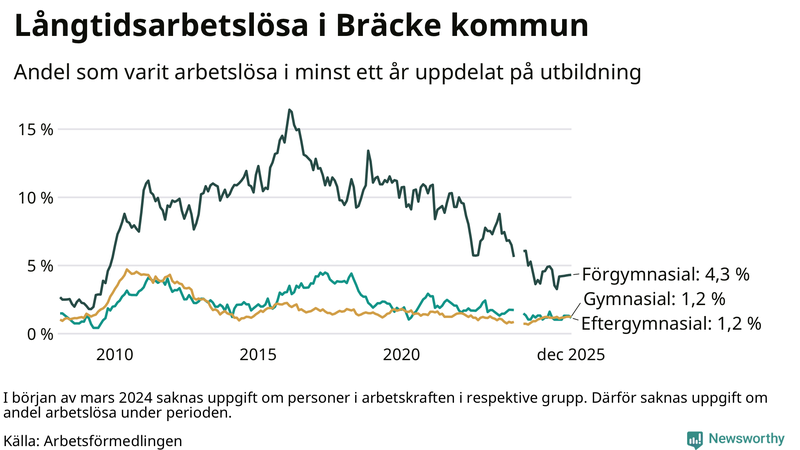 Graf över andel långtidsarbetslösa i Bräcke uppdelat på utbildningsnivå