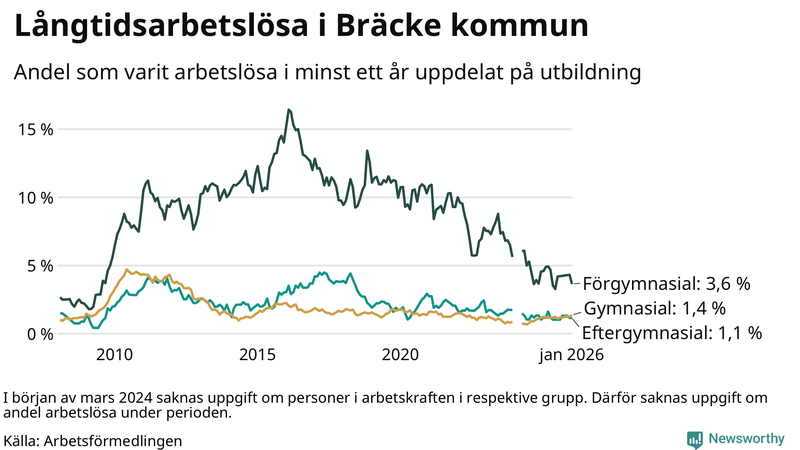 Graf över andel långtidsarbetslösa i Bräcke uppdelat på utbildningsnivå