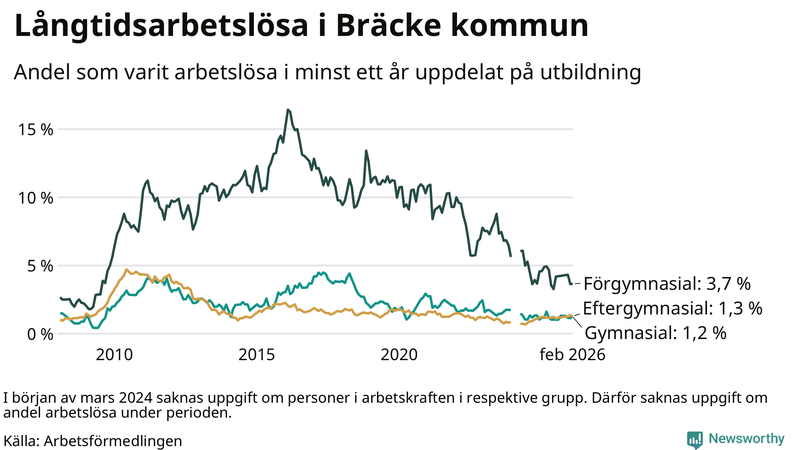 Graf över andel långtidsarbetslösa i Bräcke uppdelat på utbildningsnivå