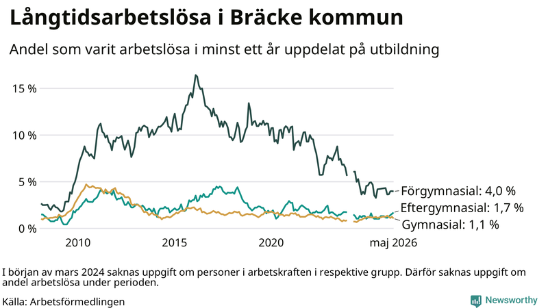 Graf över andel långtidsarbetslösa i Bräcke uppdelat på utbildningsnivå