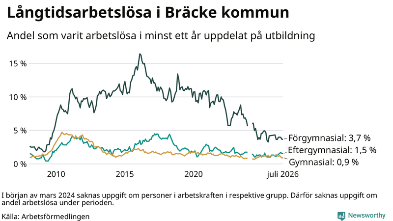 Graf över andel långtidsarbetslösa i Bräcke uppdelat på utbildningsnivå