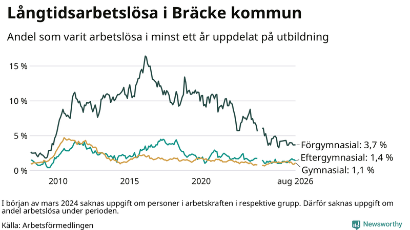 Graf över andel långtidsarbetslösa i Bräcke uppdelat på utbildningsnivå