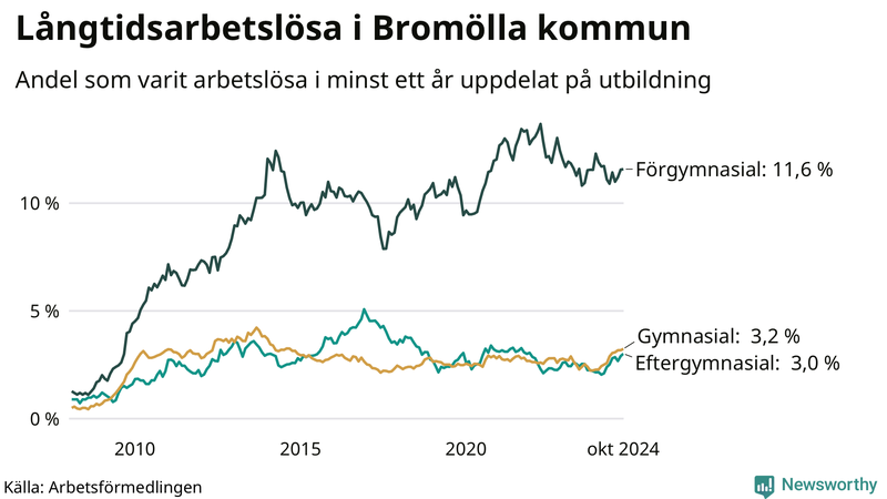 Graf över andel långtidsarbetslösa i Bromölla uppdelat på utbildningsnivå
