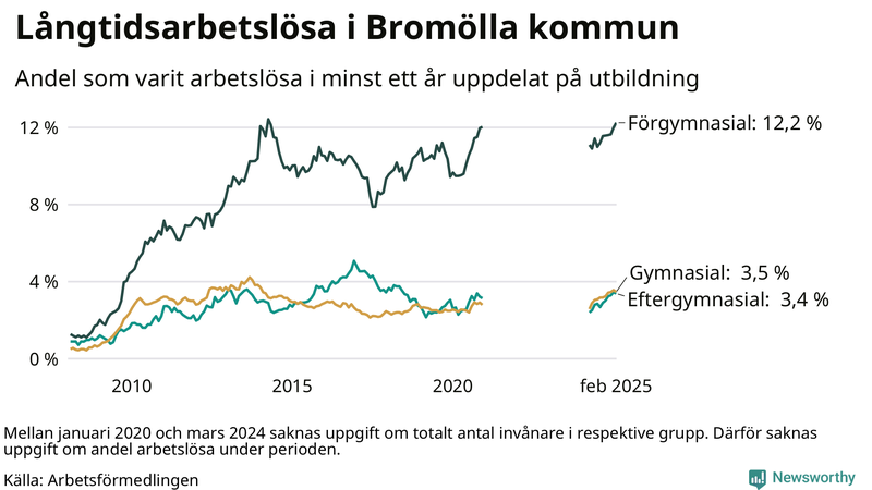 Graf över andel långtidsarbetslösa i Bromölla uppdelat på utbildningsnivå
