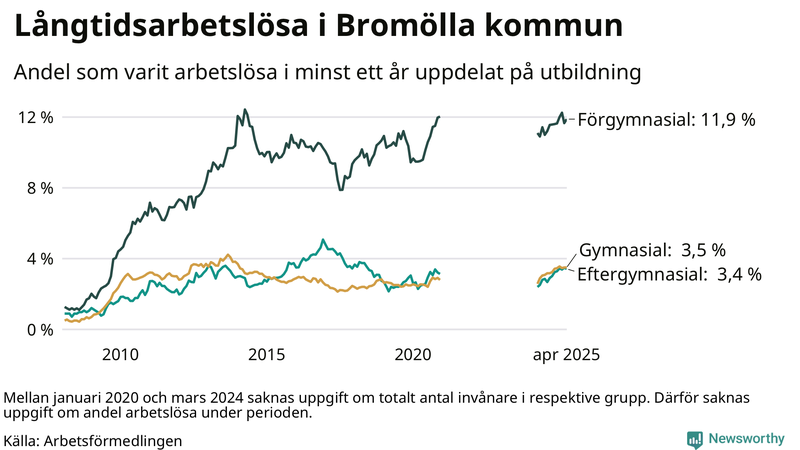 Graf över andel långtidsarbetslösa i Bromölla uppdelat på utbildningsnivå