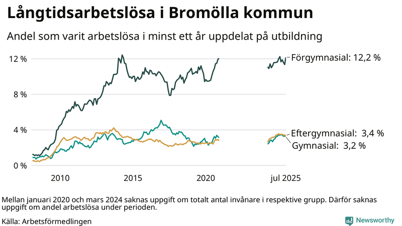 Graf över andel långtidsarbetslösa i Bromölla uppdelat på utbildningsnivå