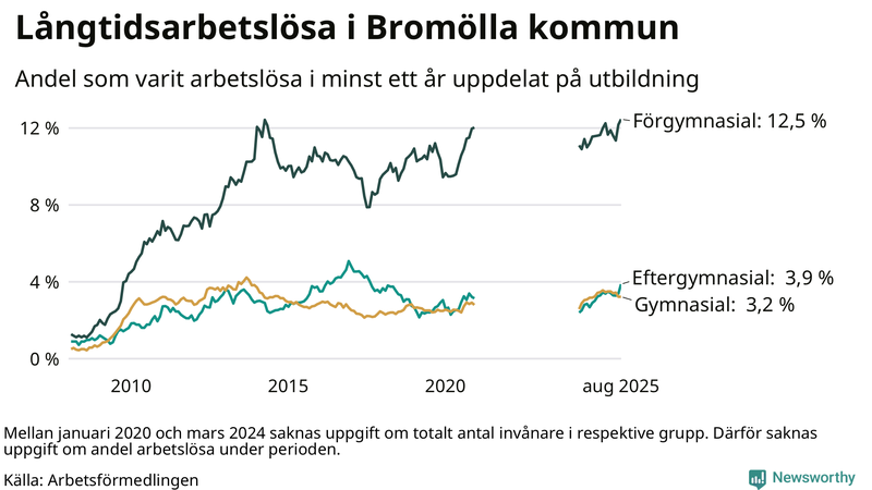 Graf över andel långtidsarbetslösa i Bromölla uppdelat på utbildningsnivå