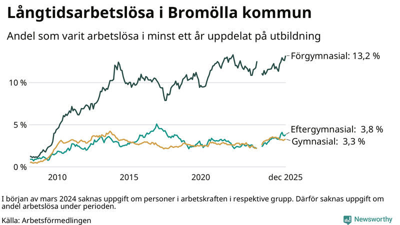Graf över andel långtidsarbetslösa i Bromölla uppdelat på utbildningsnivå