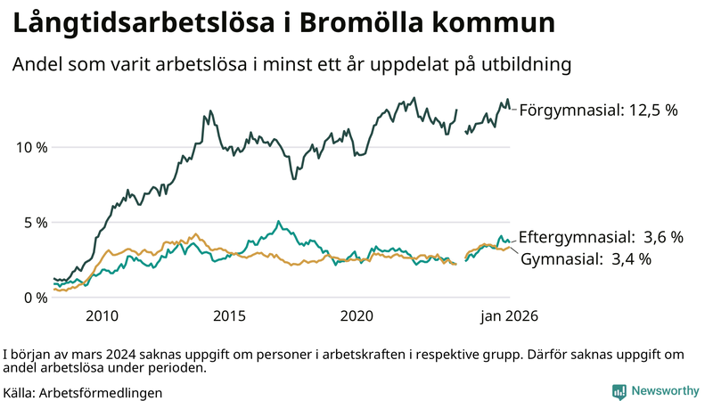 Graf över andel långtidsarbetslösa i Bromölla uppdelat på utbildningsnivå