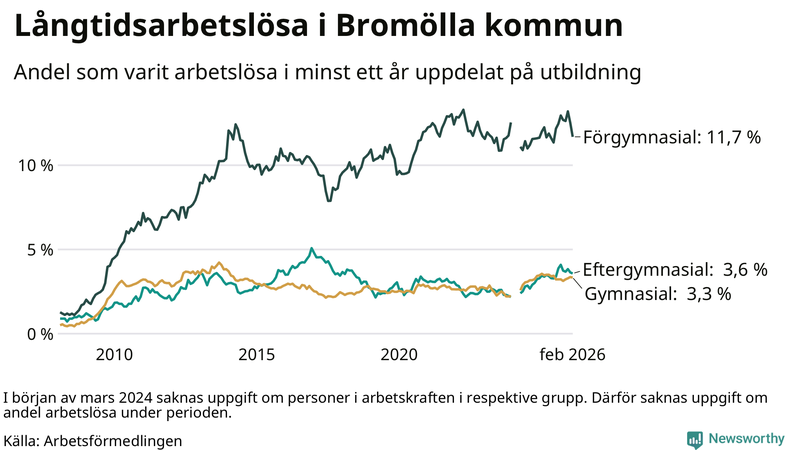 Graf över andel långtidsarbetslösa i Bromölla uppdelat på utbildningsnivå