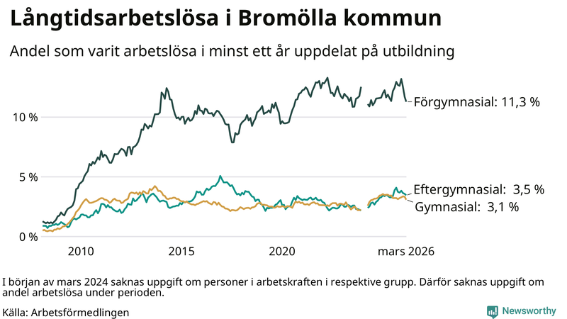 Graf över andel långtidsarbetslösa i Bromölla uppdelat på utbildningsnivå